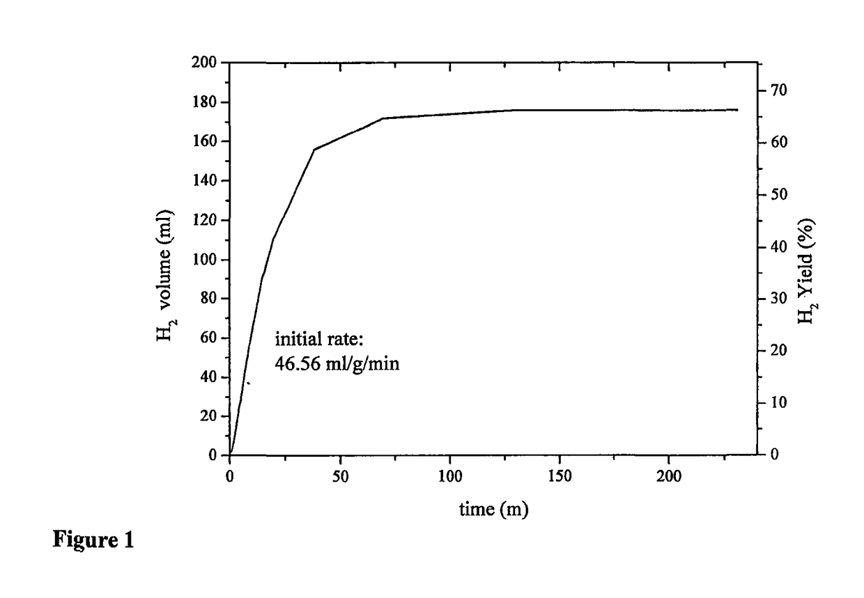 Composition for hydrogen generation