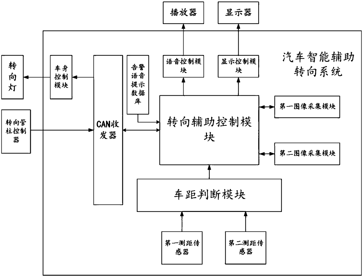 Automobile intelligent assistance steering system