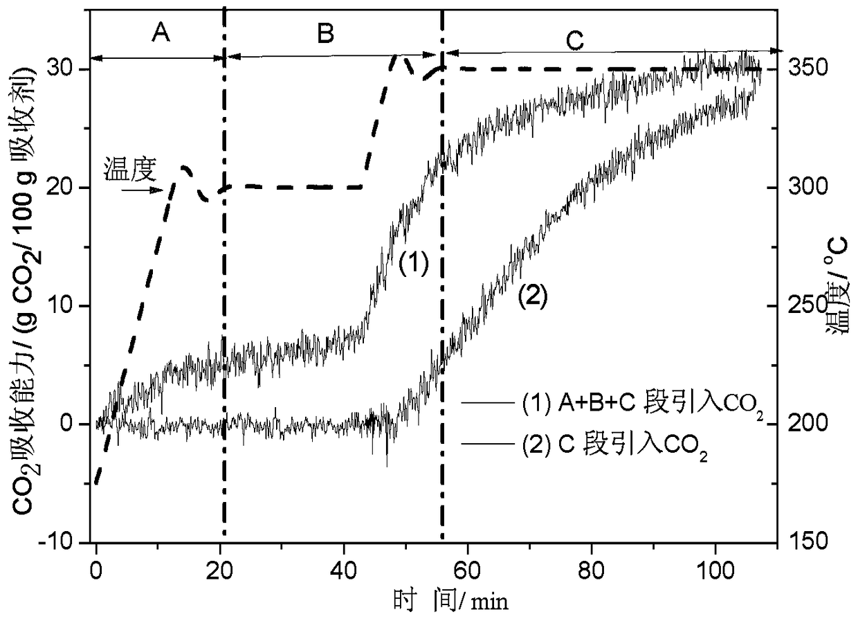 A carbon dioxide absorbent, its preparation method and its application method