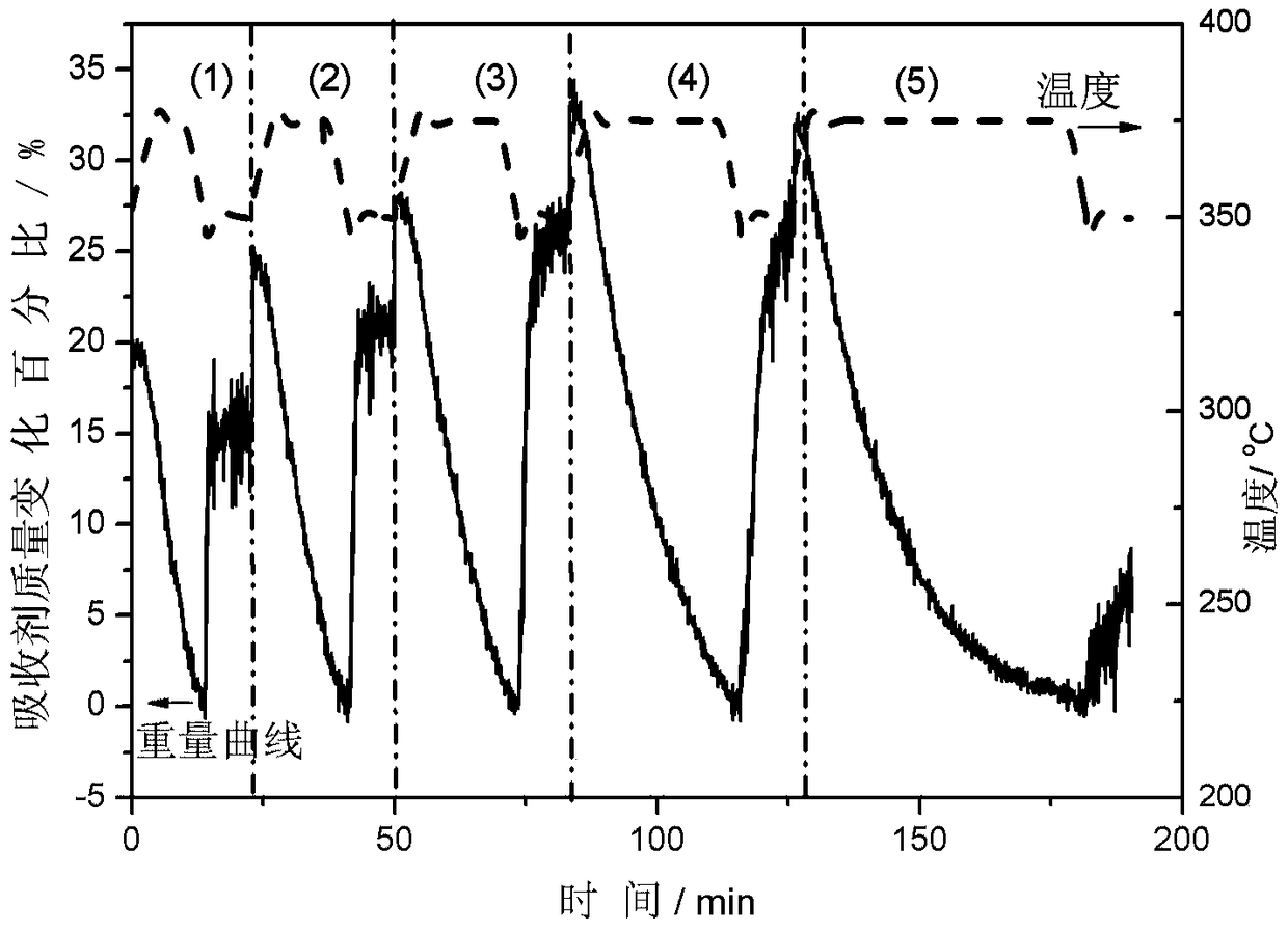 A carbon dioxide absorbent, its preparation method and its application method