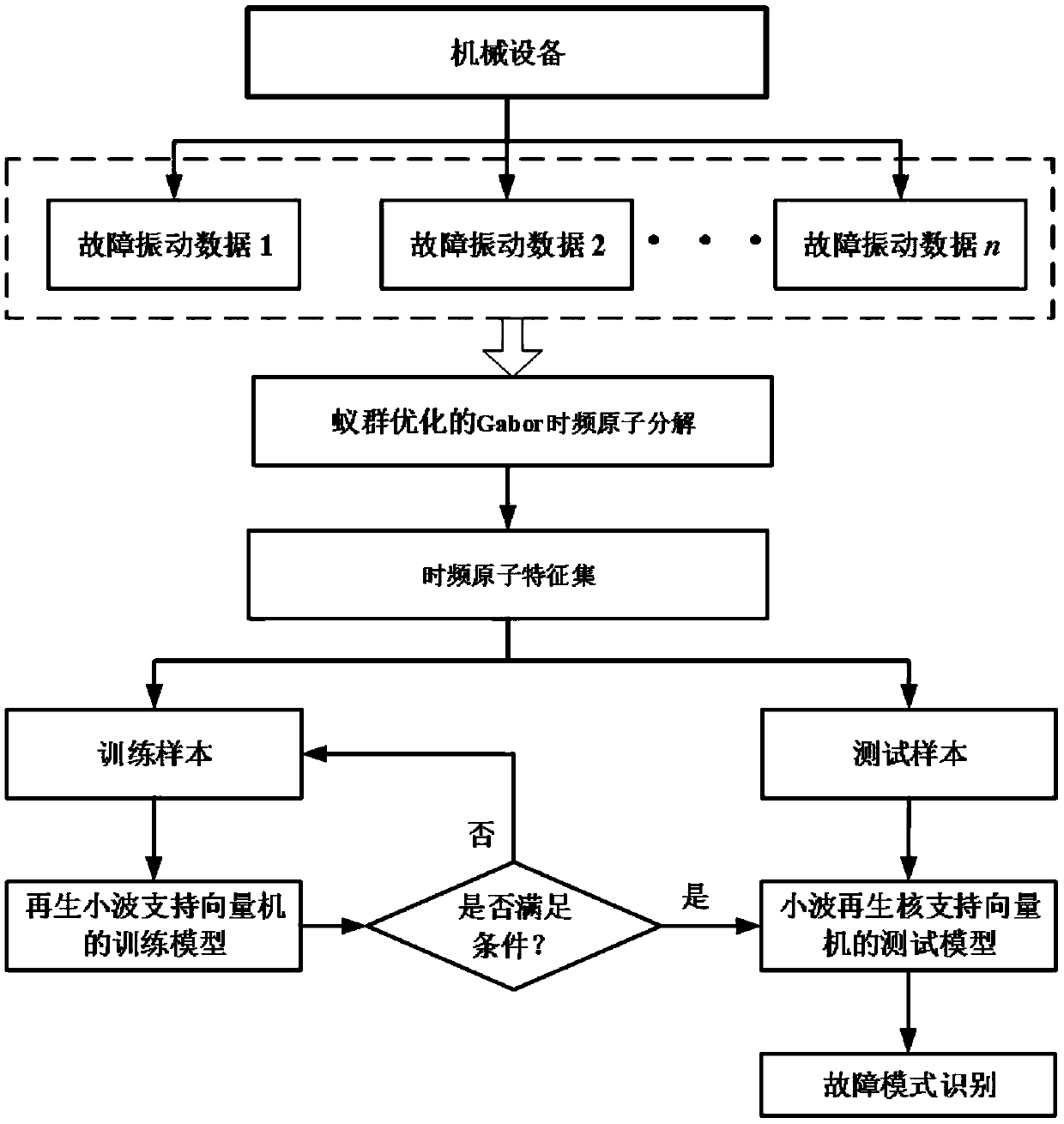 Mechanical multi-fault diagnosis method based on signal atomic-driven wavelet reproducing kernel machine learning