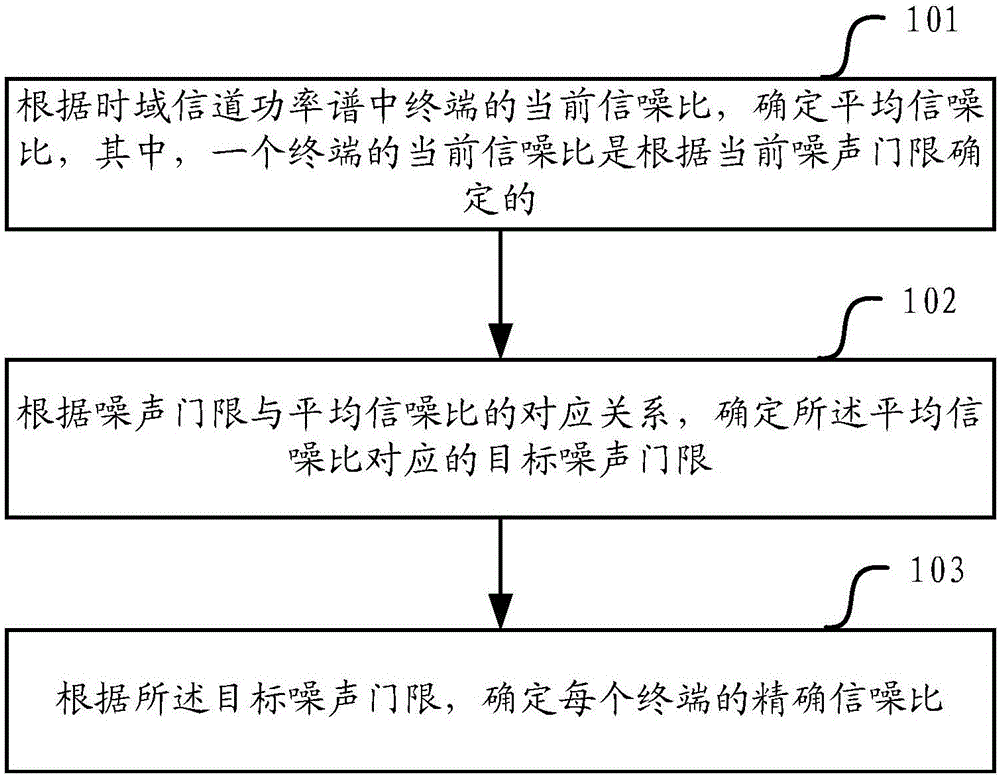 SRS channel quality measurement method and device