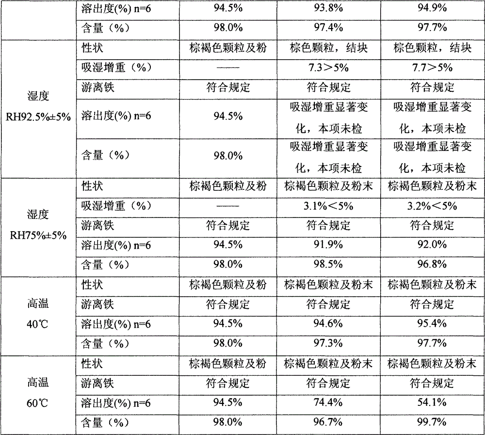 Iron dextran particles and preparation process thereof