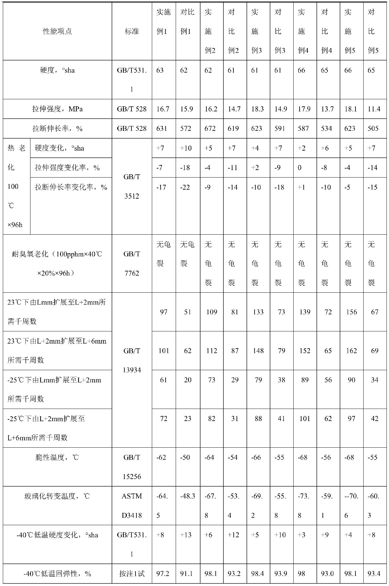 Low-temperature resistant high-resilience rubber windshield material, preparation method thereof and windshield