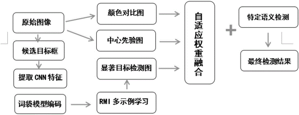 Point of regard detection method based on multilayer information fusion