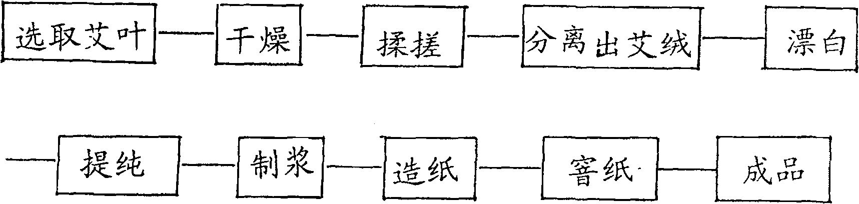 Process for manufacturing Chinese mugwort leaf functional paper