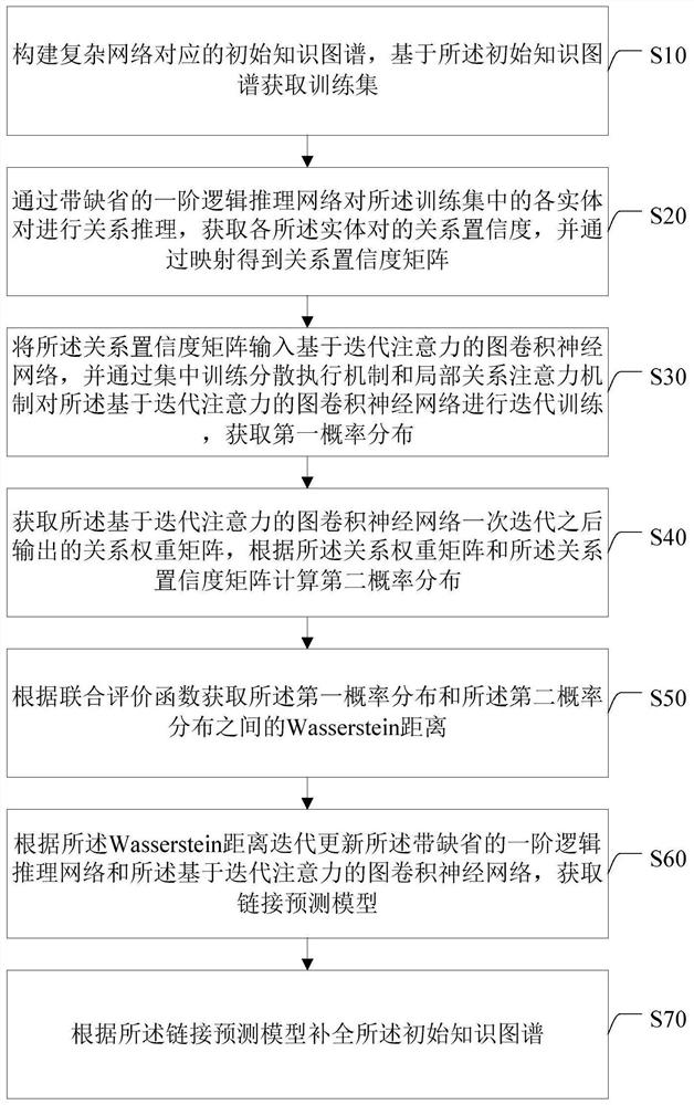 A complex network link prediction method and system based on logical reasoning and graph convolution