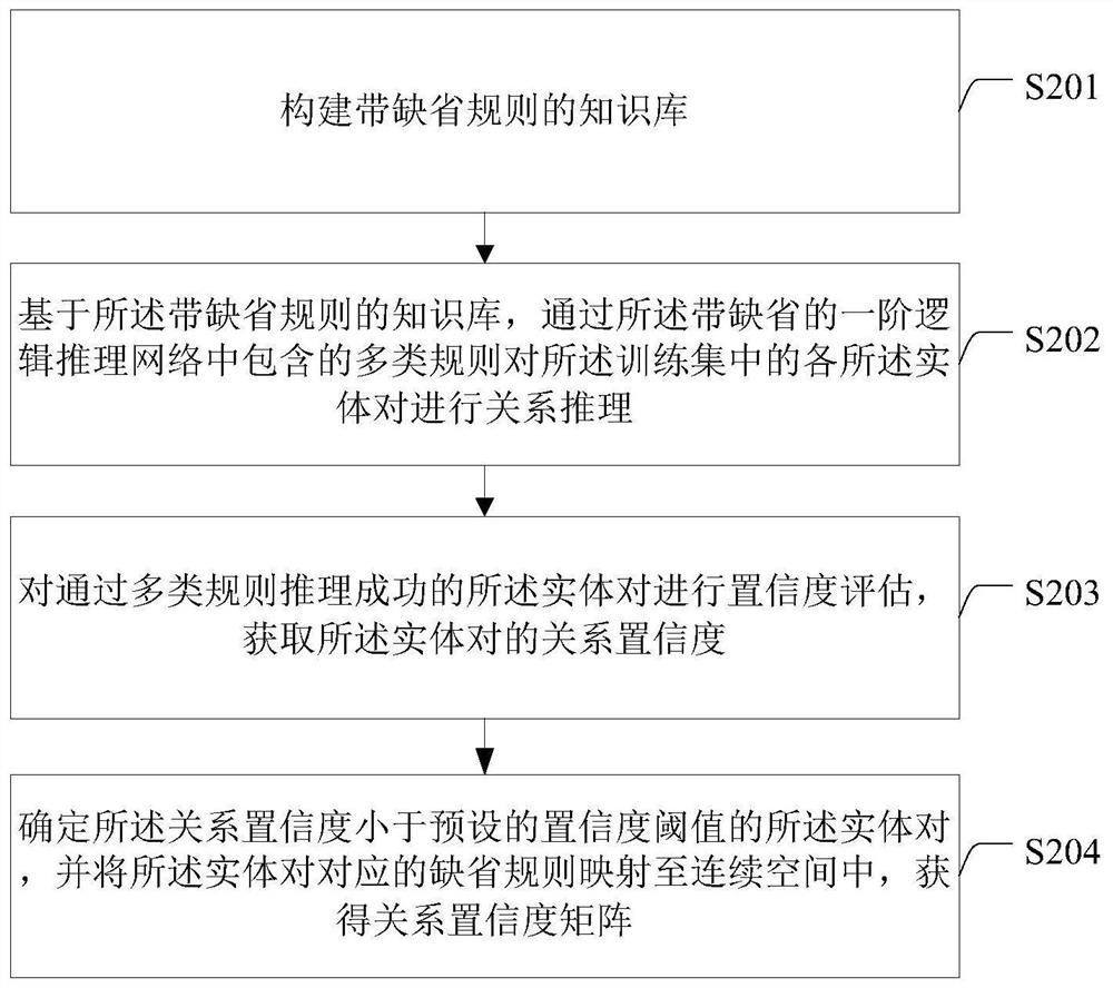 A complex network link prediction method and system based on logical reasoning and graph convolution