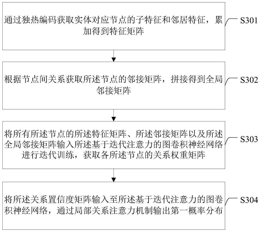 A complex network link prediction method and system based on logical reasoning and graph convolution