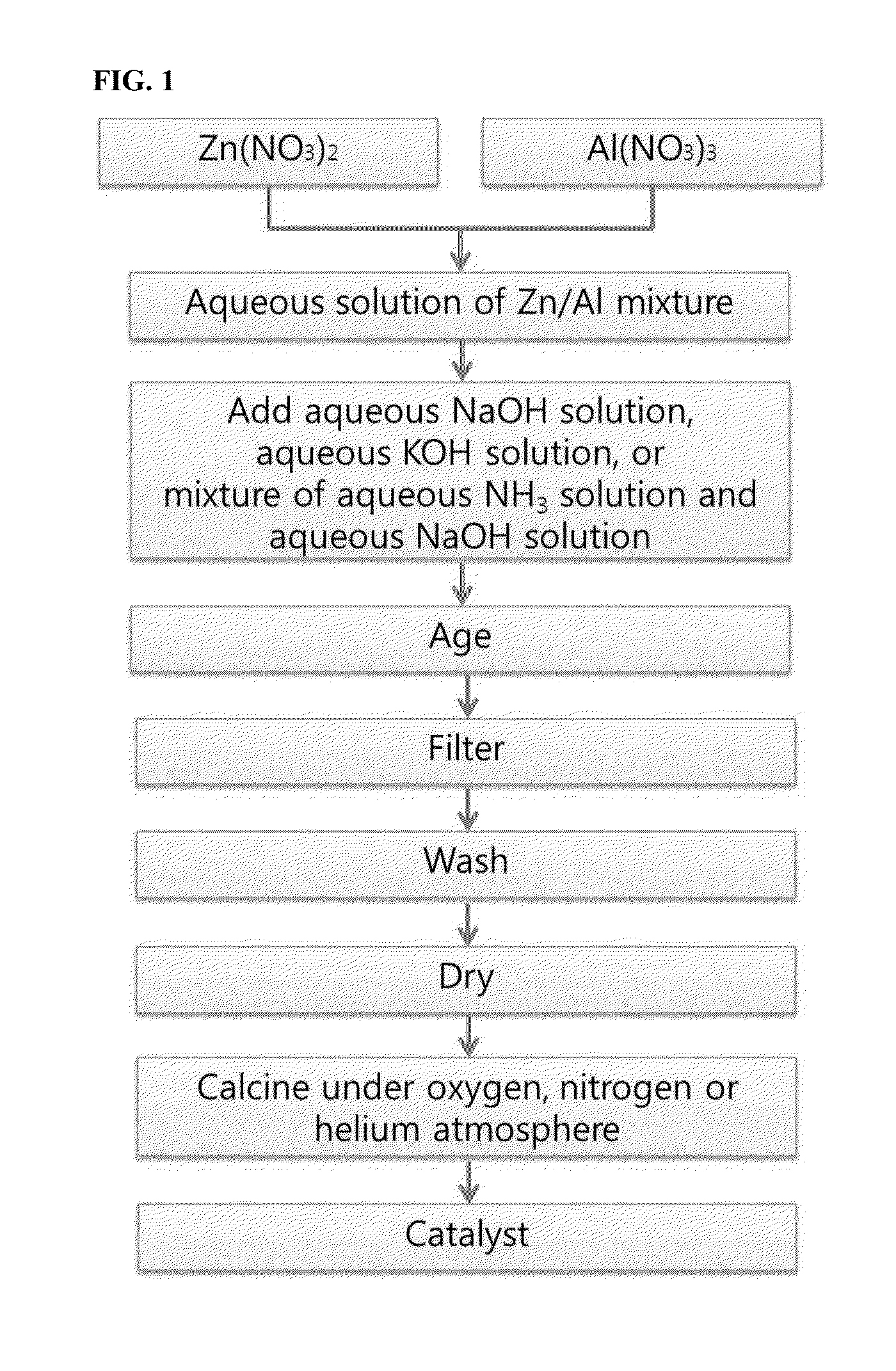 Catalyst for synthesizing glycerol carbonate from glycerol, method for producing the catalyst and method for synthesizing glycerol carbonate from glycerol using the catalyst