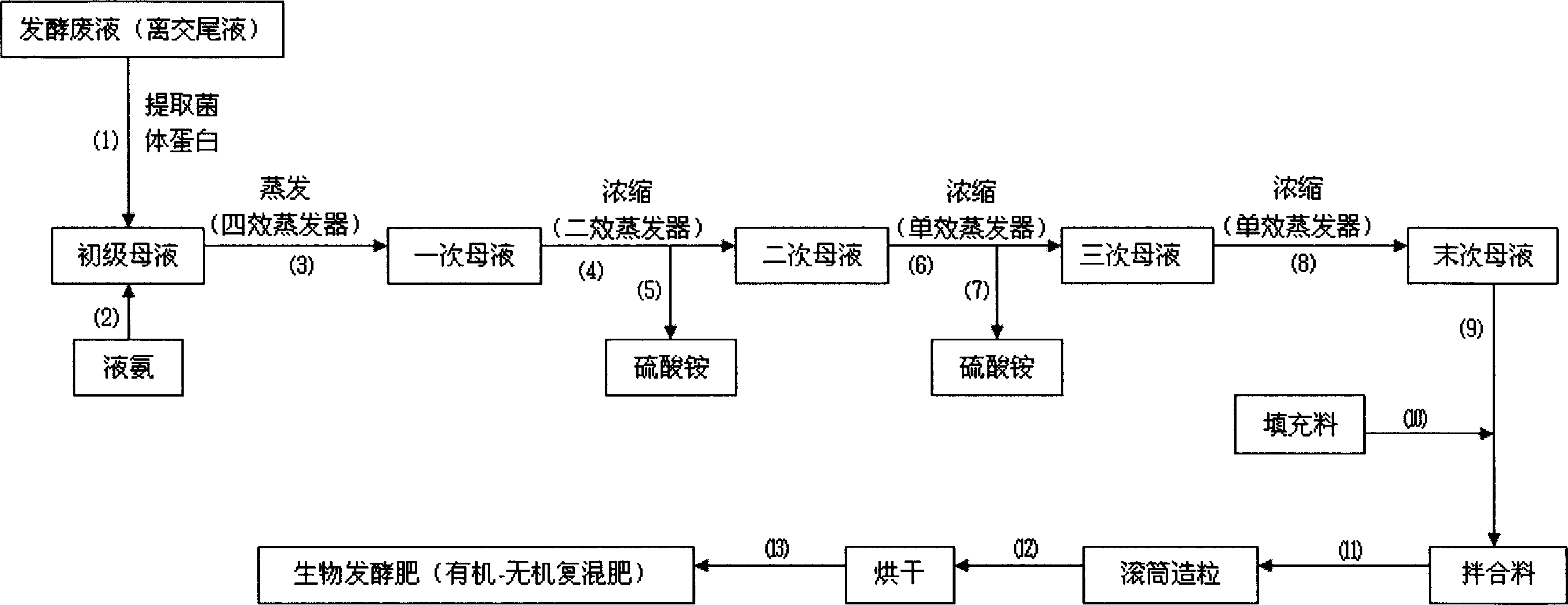 Process for producing biological fermented (organic-inorganic compound mixed) fertilizer from glutaminic acid fermenting waste liquid