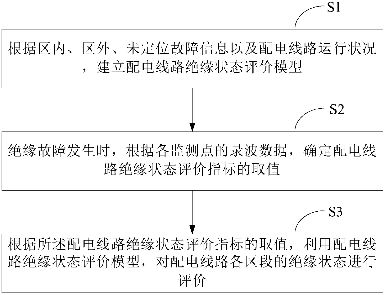 Insulation state evaluation method for power distribution line