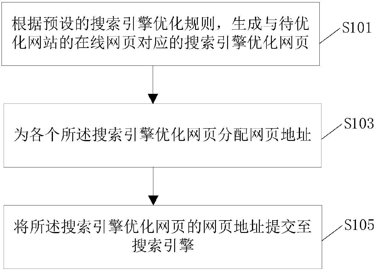 Website SEO processing method, apparatus and system