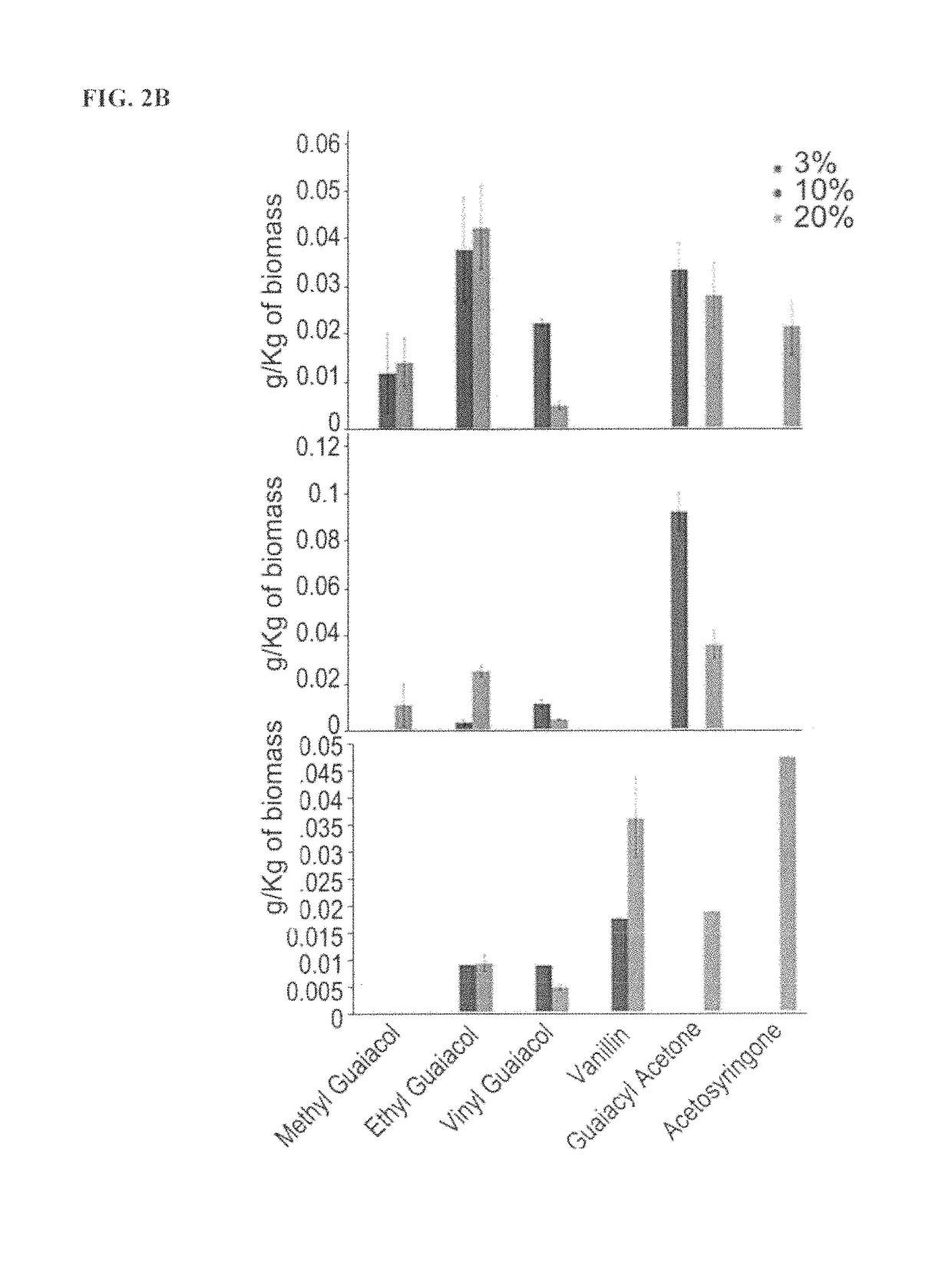 Renewable aromatics from lignocellulosic lignin