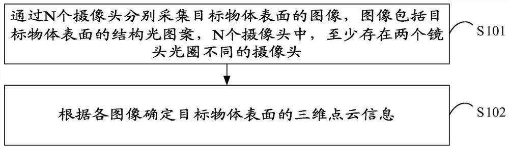 Three-dimensional point cloud information acquisition method and device, and electronic equipment