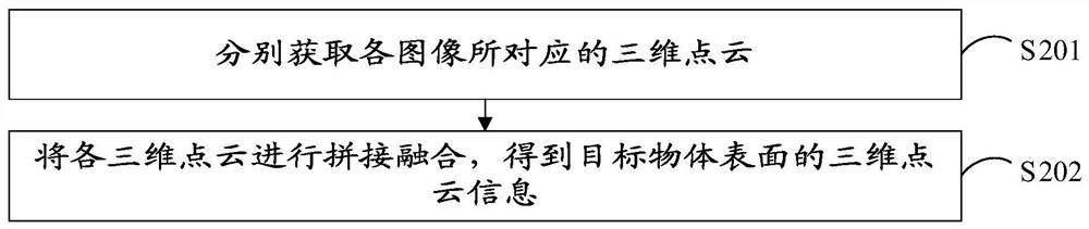 Three-dimensional point cloud information acquisition method and device, and electronic equipment