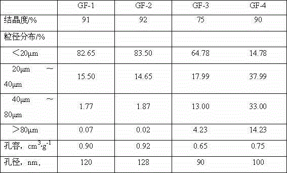 Preparation method of aluminium oxide dry glue