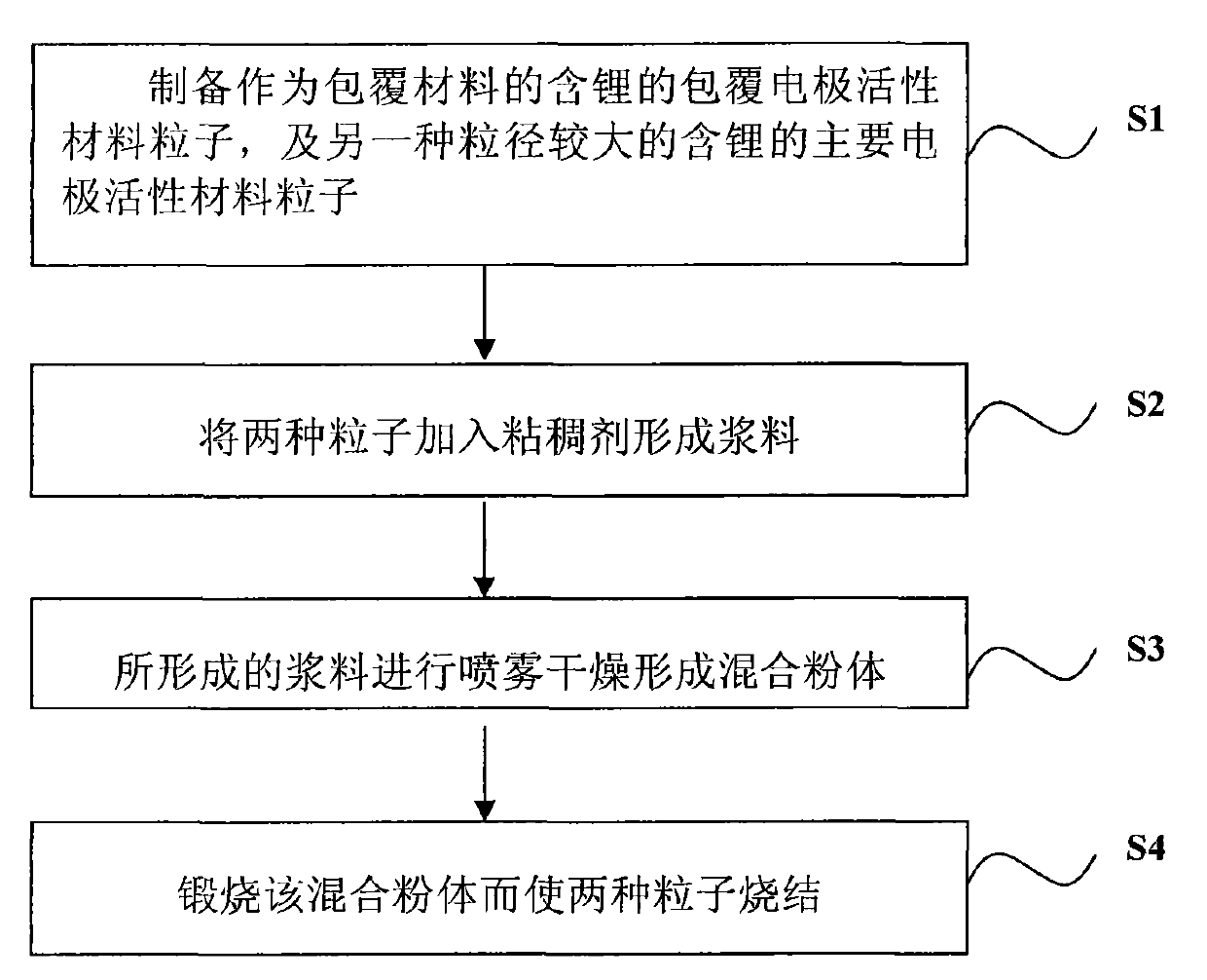 Lithium battery compound electrode active material and preparation method thereof