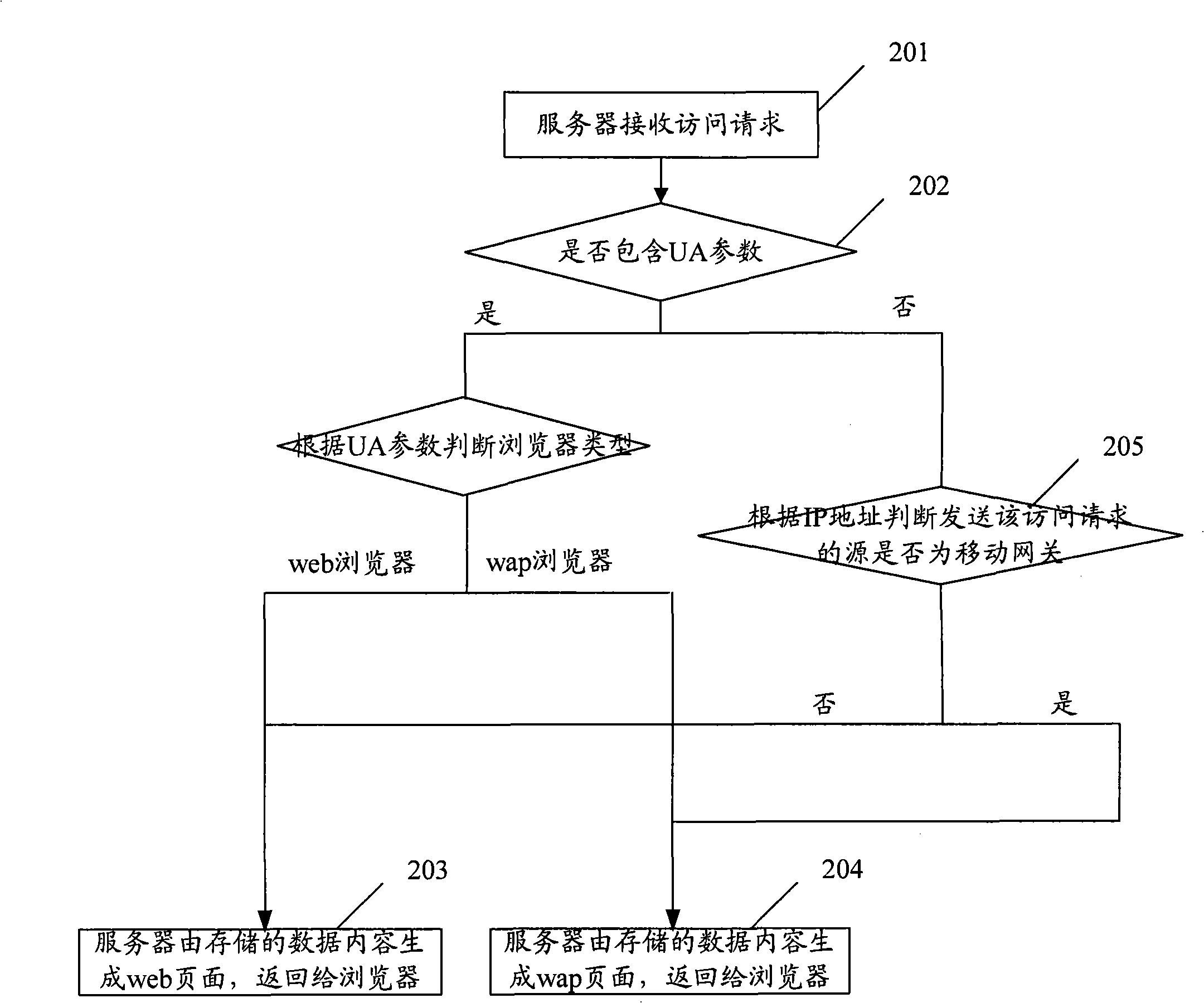 Method and server for providing page service for various browsers