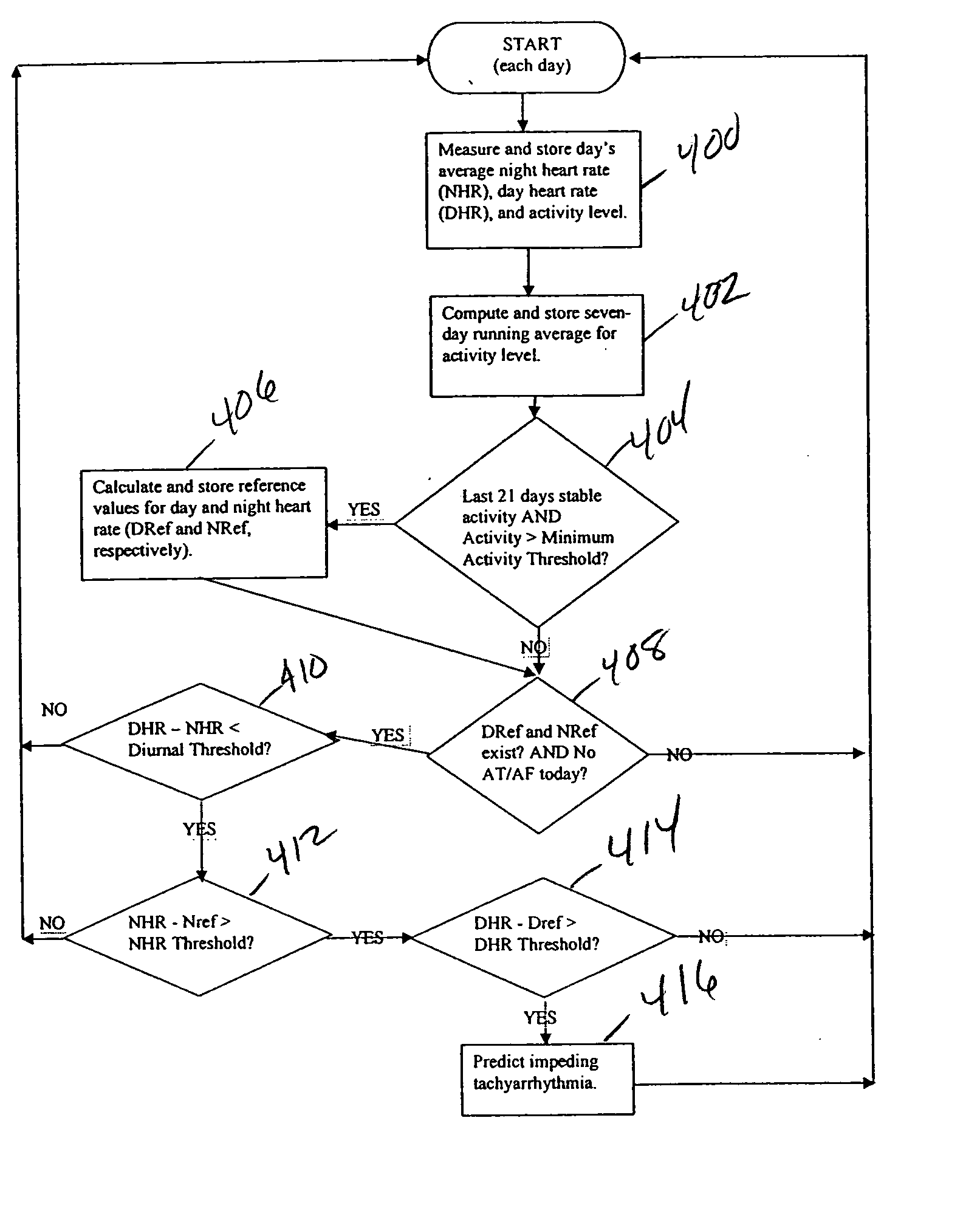 Method and apparatus for predicting arrhythmias using diurnal heart rate