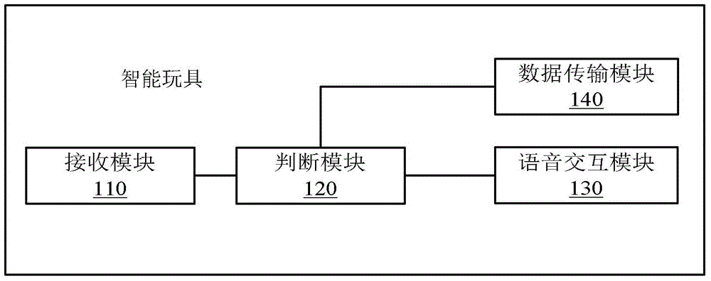 Interaction method and transmission method of intelligent toy and intelligent toy