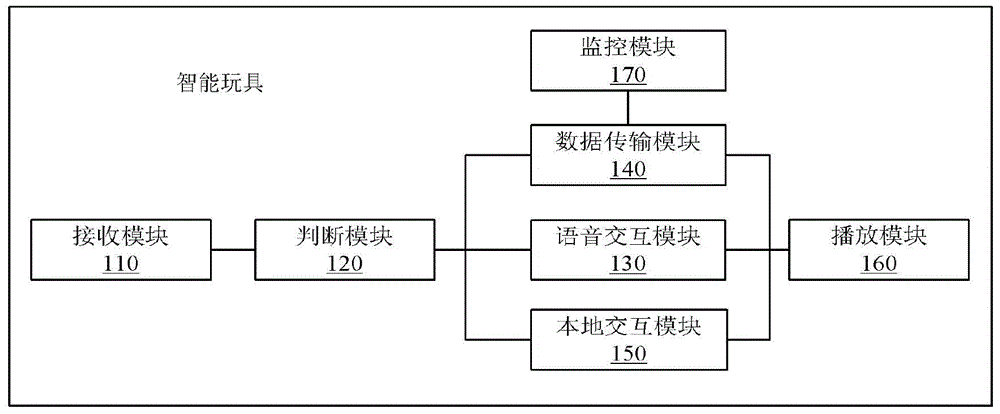 Interaction method and transmission method of intelligent toy and intelligent toy