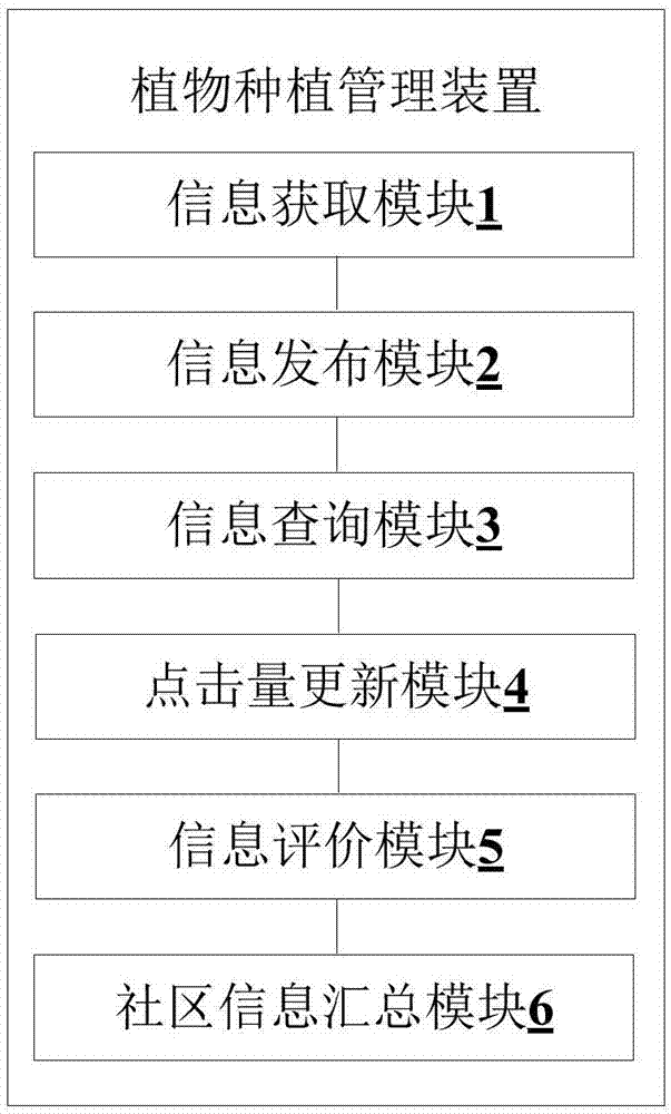 Plant planting management method and apparatus