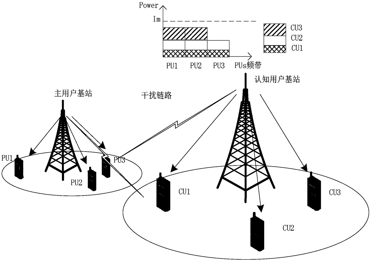 Power allocation method of cognitive radio energy efficiency optimization based on non-orthogonal multiple access