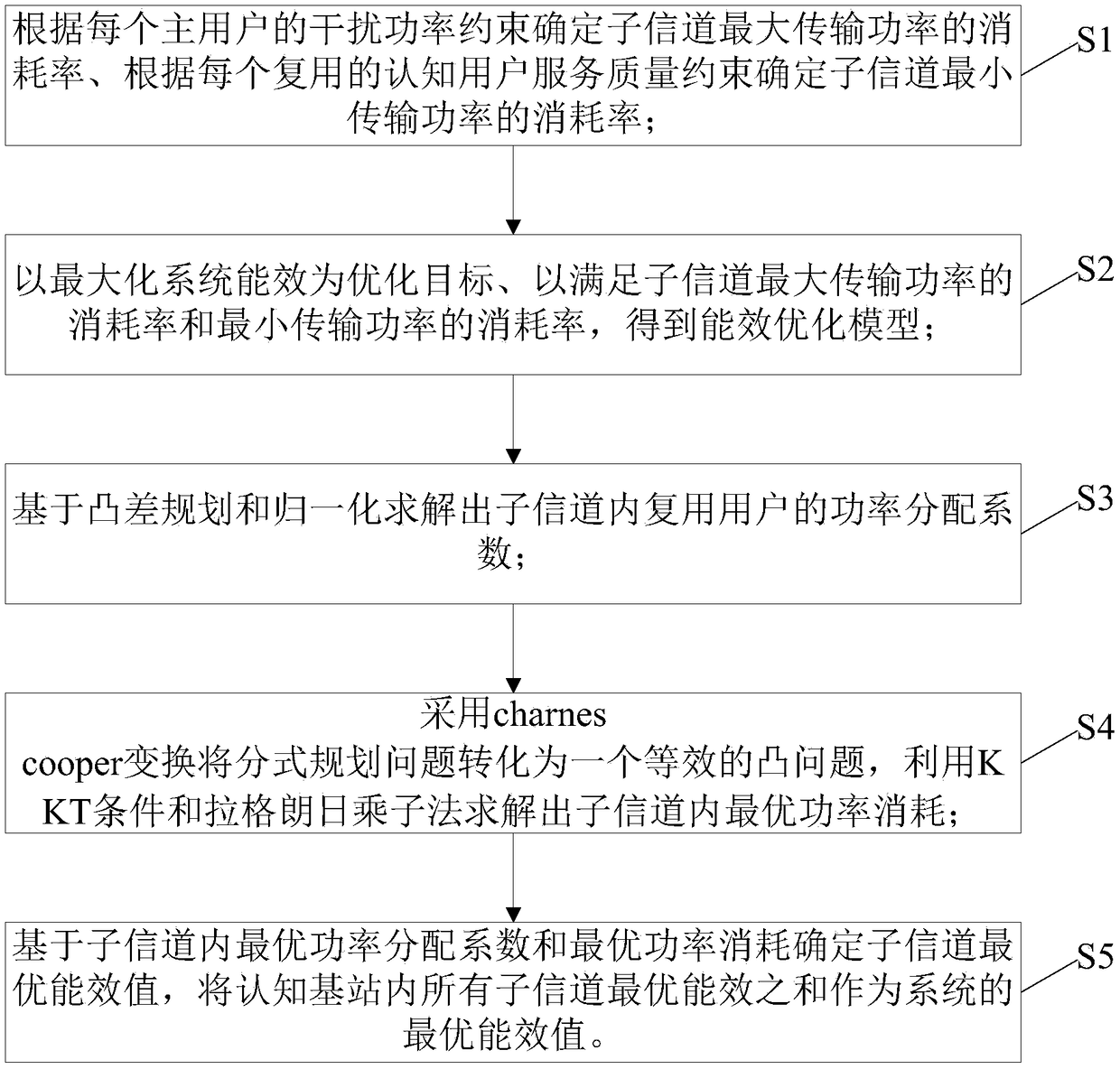 Power allocation method of cognitive radio energy efficiency optimization based on non-orthogonal multiple access