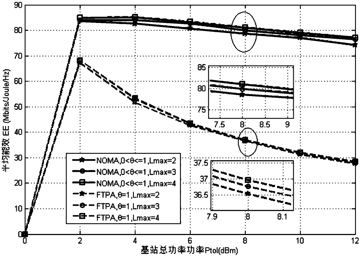 Power allocation method of cognitive radio energy efficiency optimization based on non-orthogonal multiple access