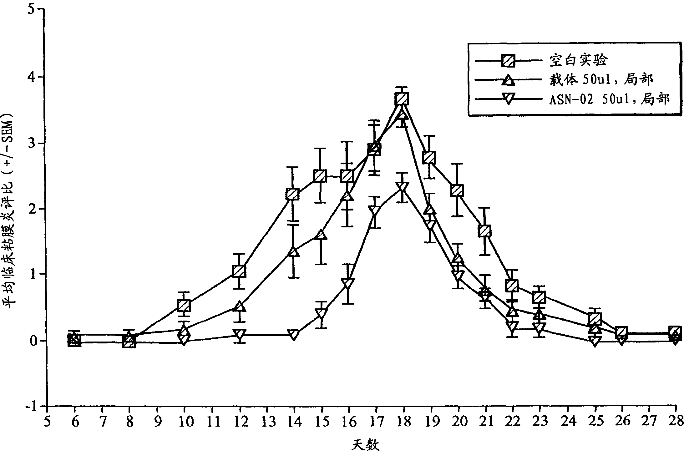 A composition for treating gastrointestinal distress