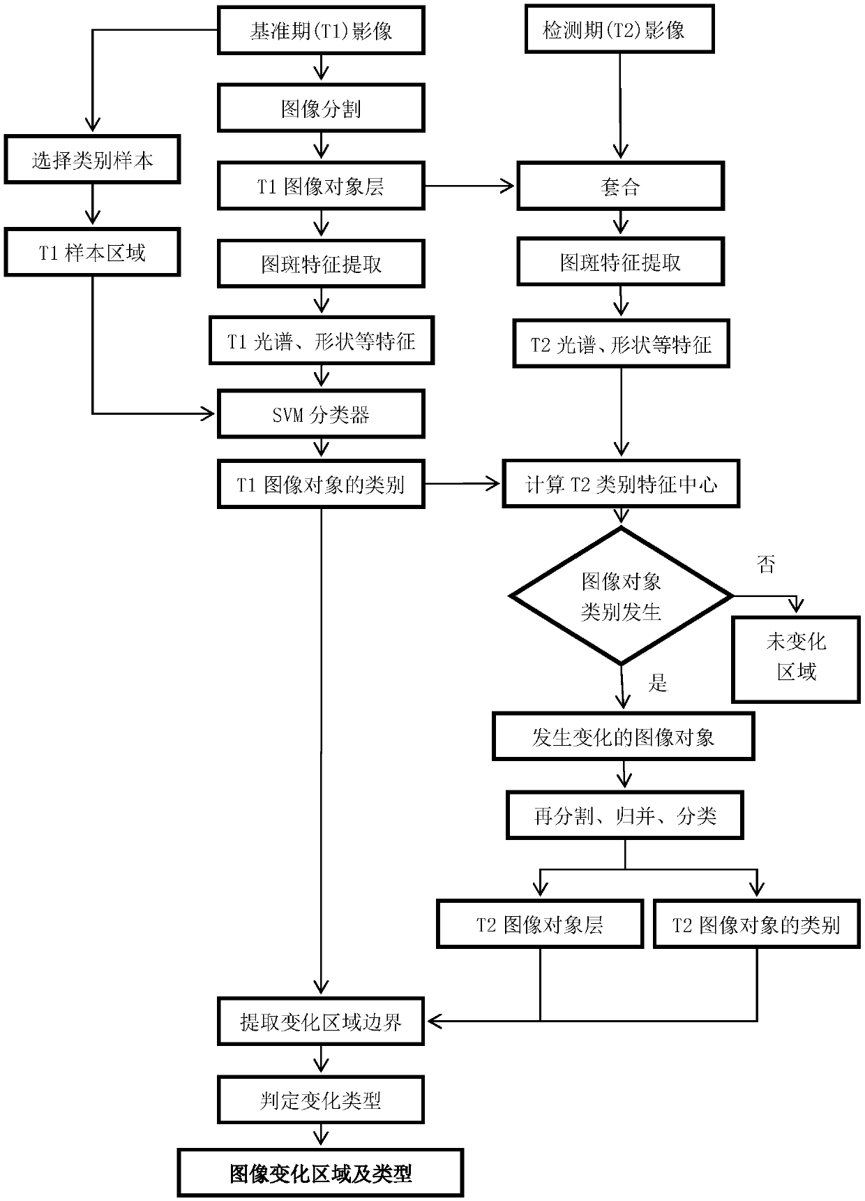 Land utilization change detection method for a high-resolution multi-source remote sensing image