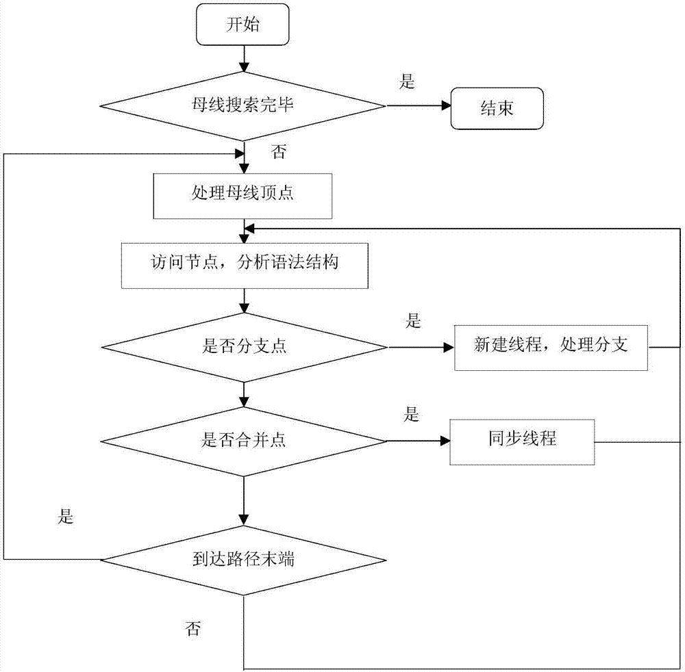 Graphical programming multi-thread synchronization method