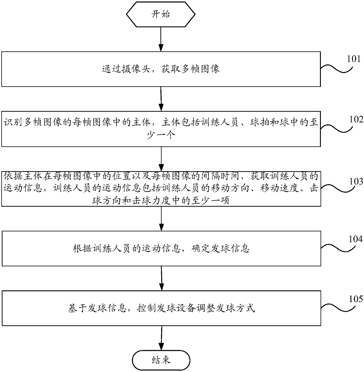 Ball serving control method and mobile terminal