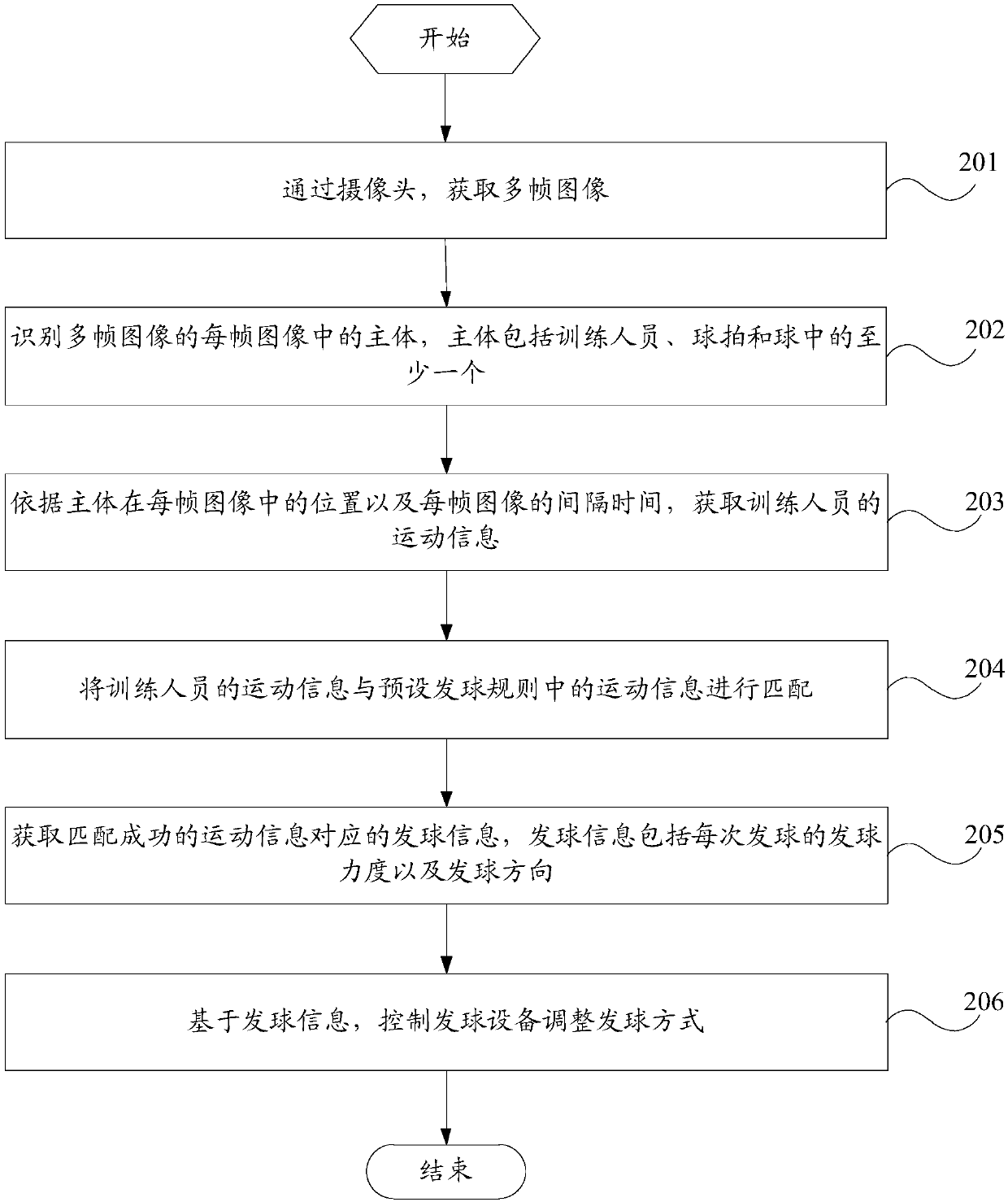 Ball serving control method and mobile terminal