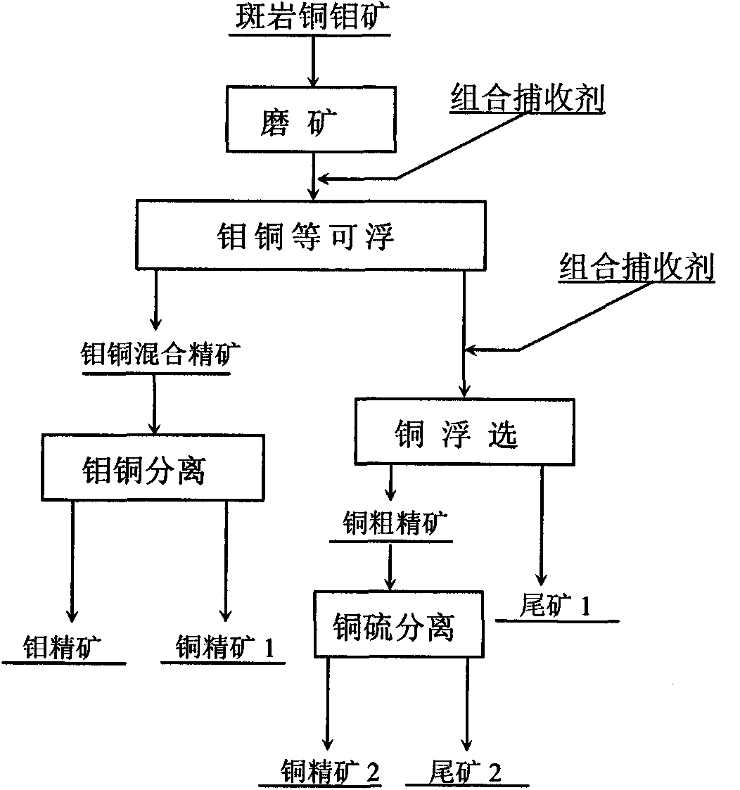 Combined collector for floatation of porphyry copper-molybdenum mine and floatation method thereof