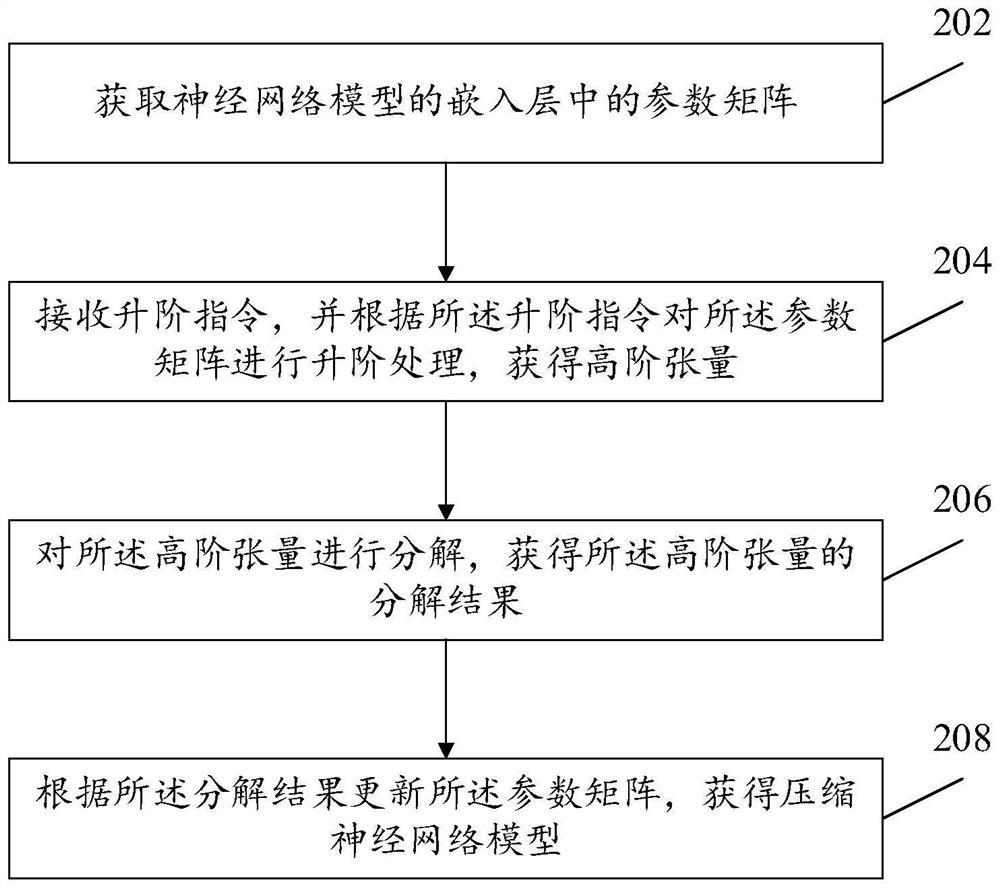 Compression method and device of neural network model