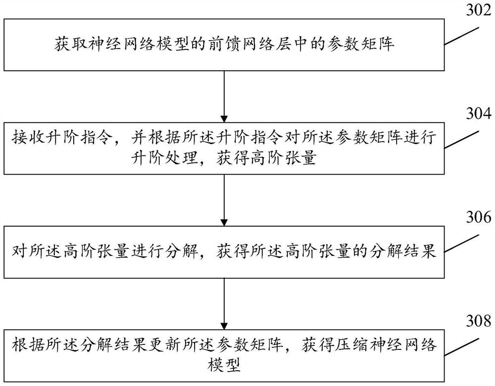 Compression method and device of neural network model