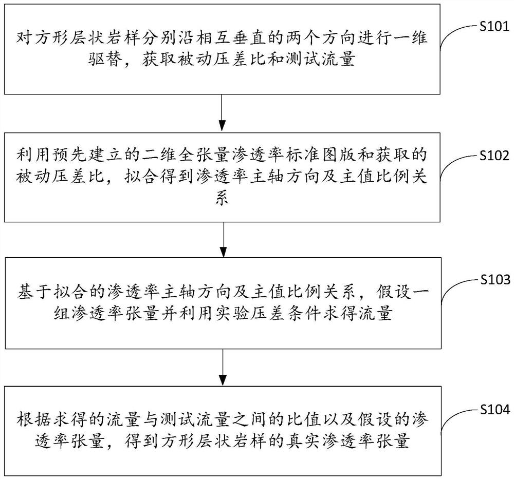 Two-dimensional anisotropic permeability tensor testing method and device