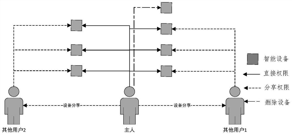 A method and system for adaptive access and sharing of Internet of Things devices