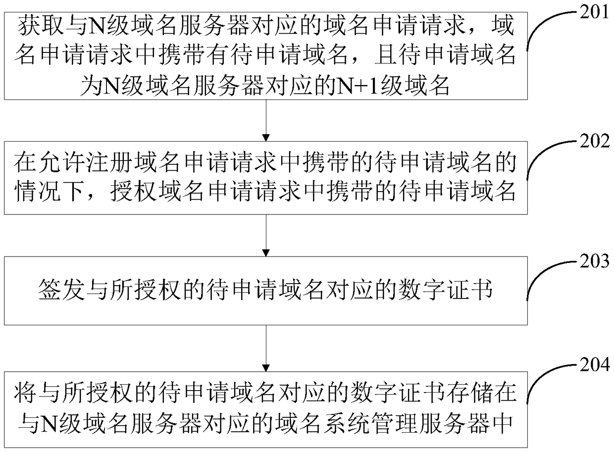 Digital certificate processing method and device