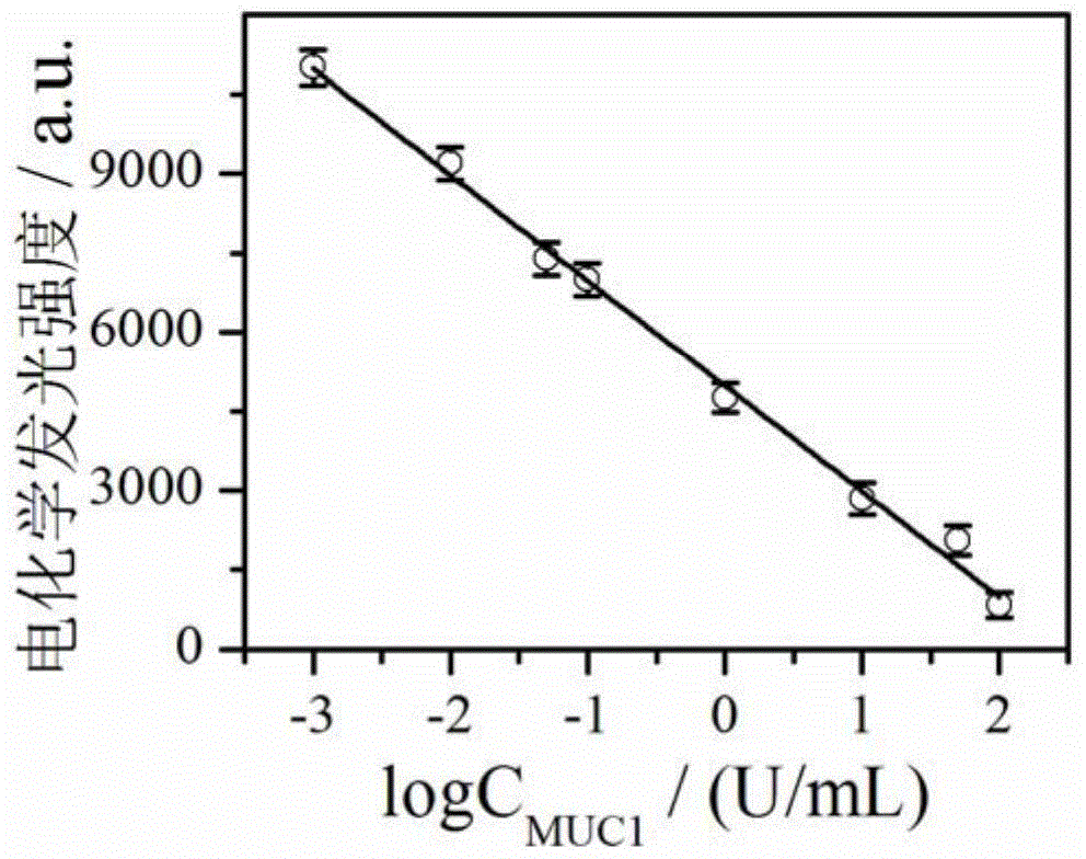 Preparation method and application of electrochemiluminescence aptamer sensor for detecting tumor marker MUC1