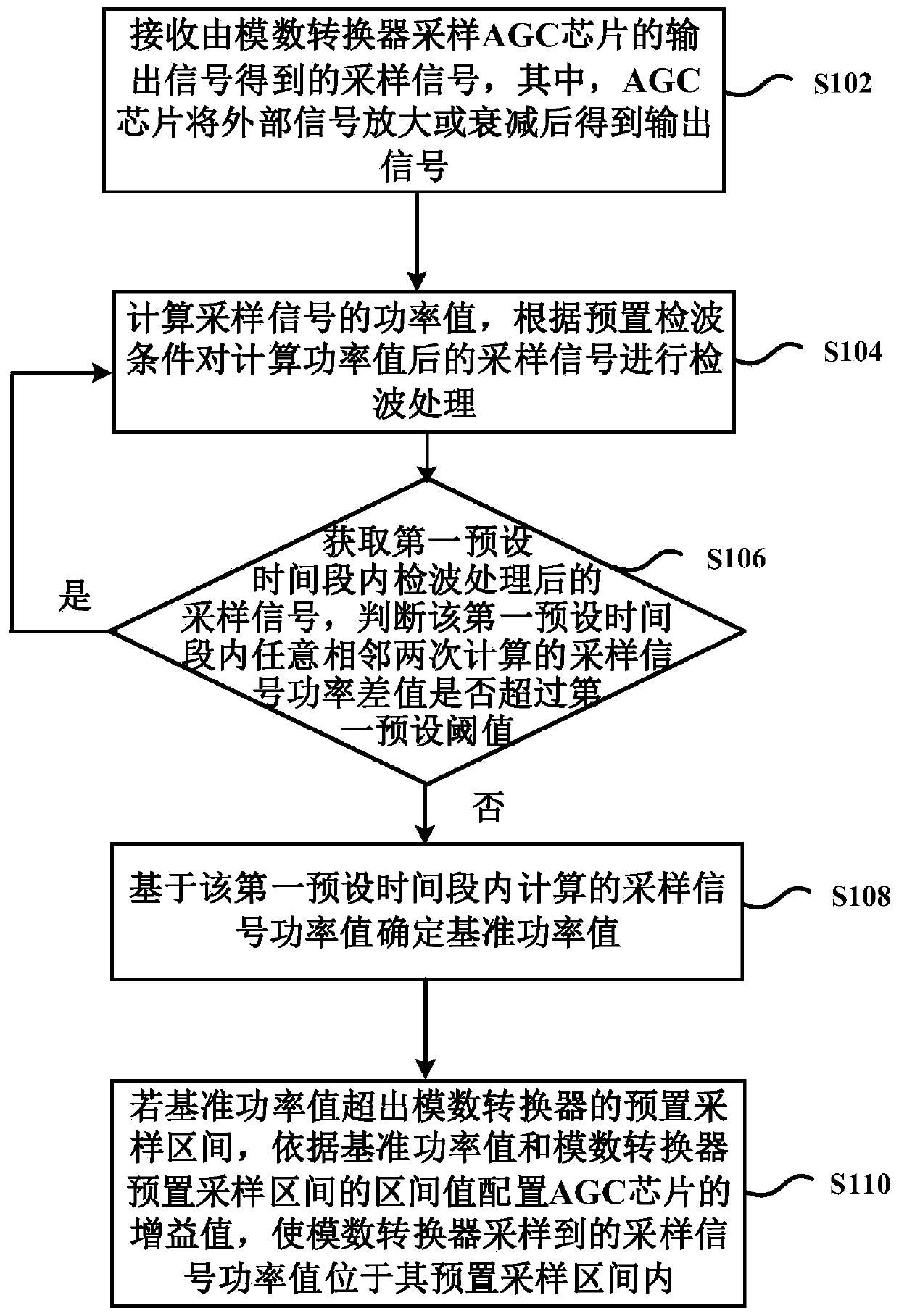 A FPGA-based digital AGC control method and system