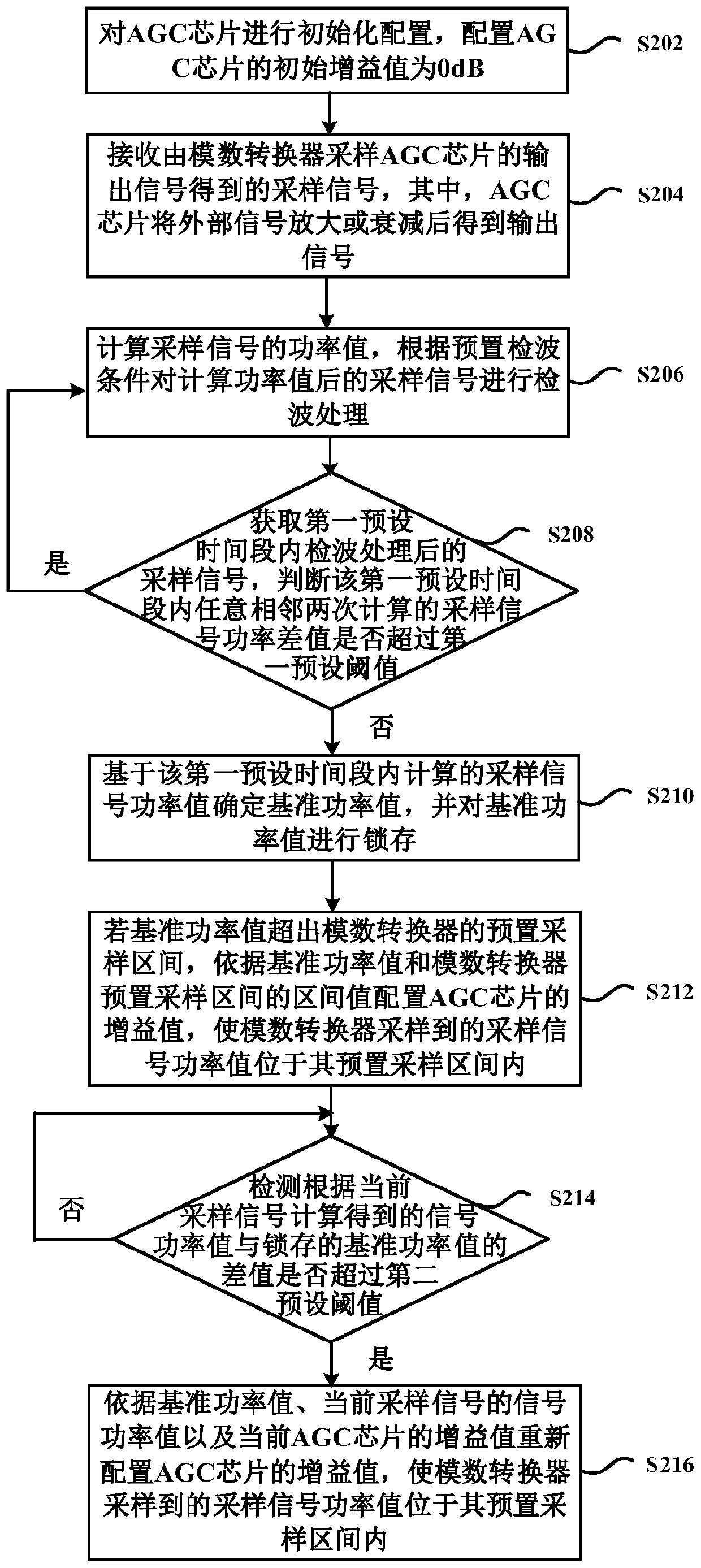 A FPGA-based digital AGC control method and system