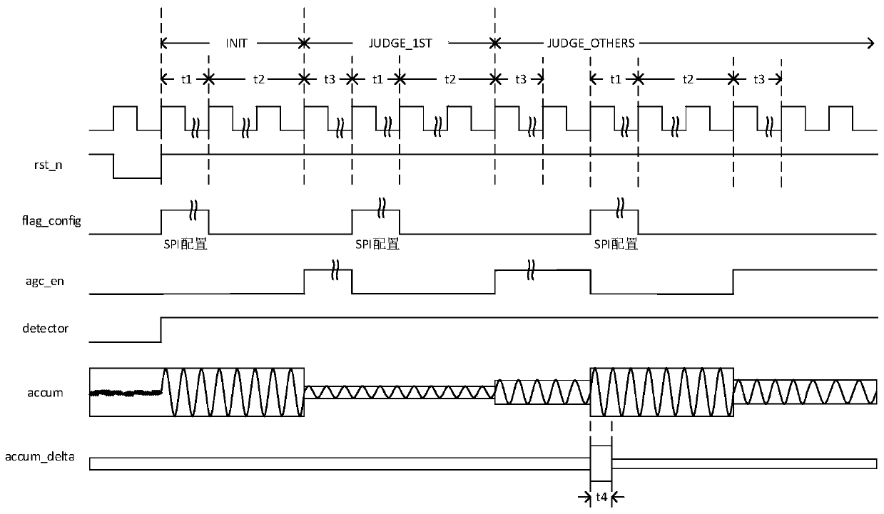 A FPGA-based digital AGC control method and system