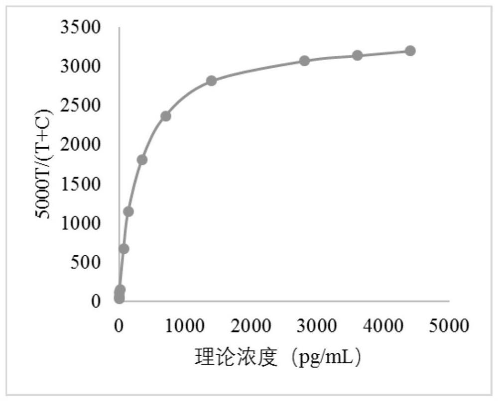 IL-6 fluorescence immunochromatography kit and preparation method thereof