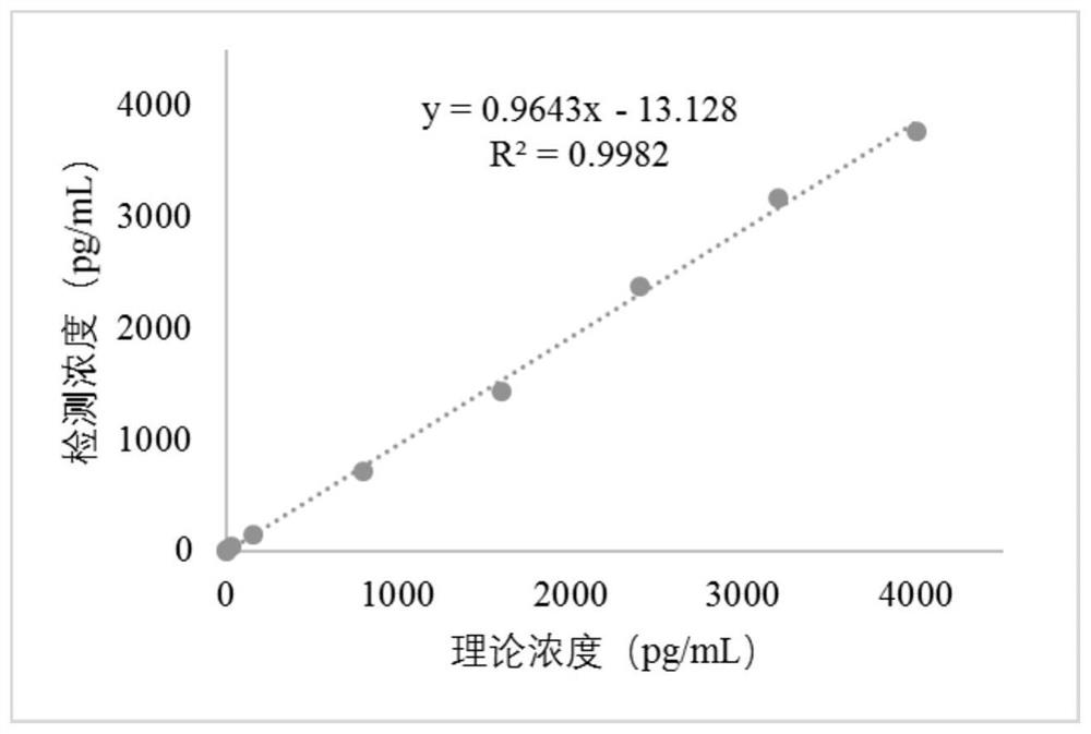 IL-6 fluorescence immunochromatography kit and preparation method thereof