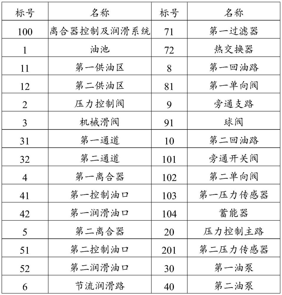 Clutch control and lubrication system