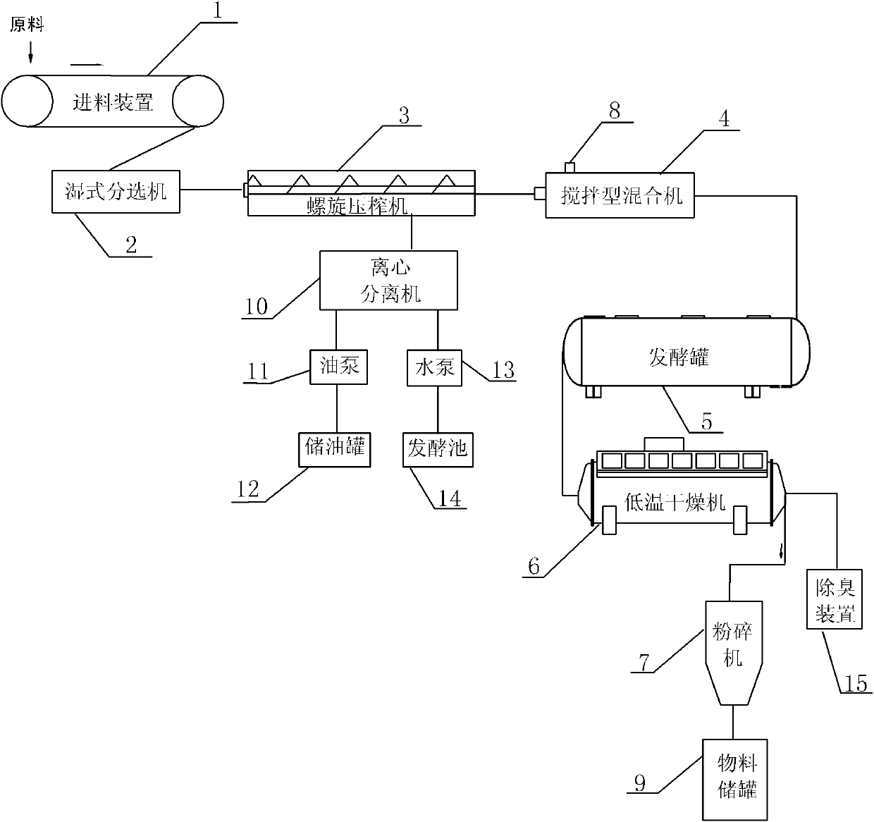 Method and system for preparing restaurant-kitchen wastes into livestock and poultry feed