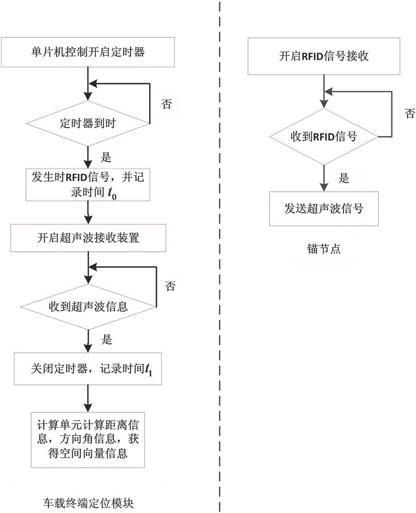 AGV positioning navigation system and method based on RFID and ultrasonic waves